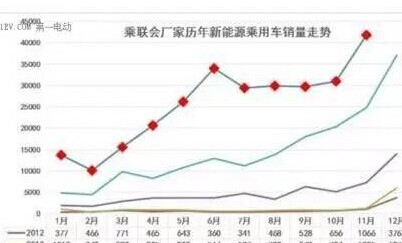 11月新能源汽車銷量達4.18萬量 比亞迪吉利表現(xiàn)亮眼